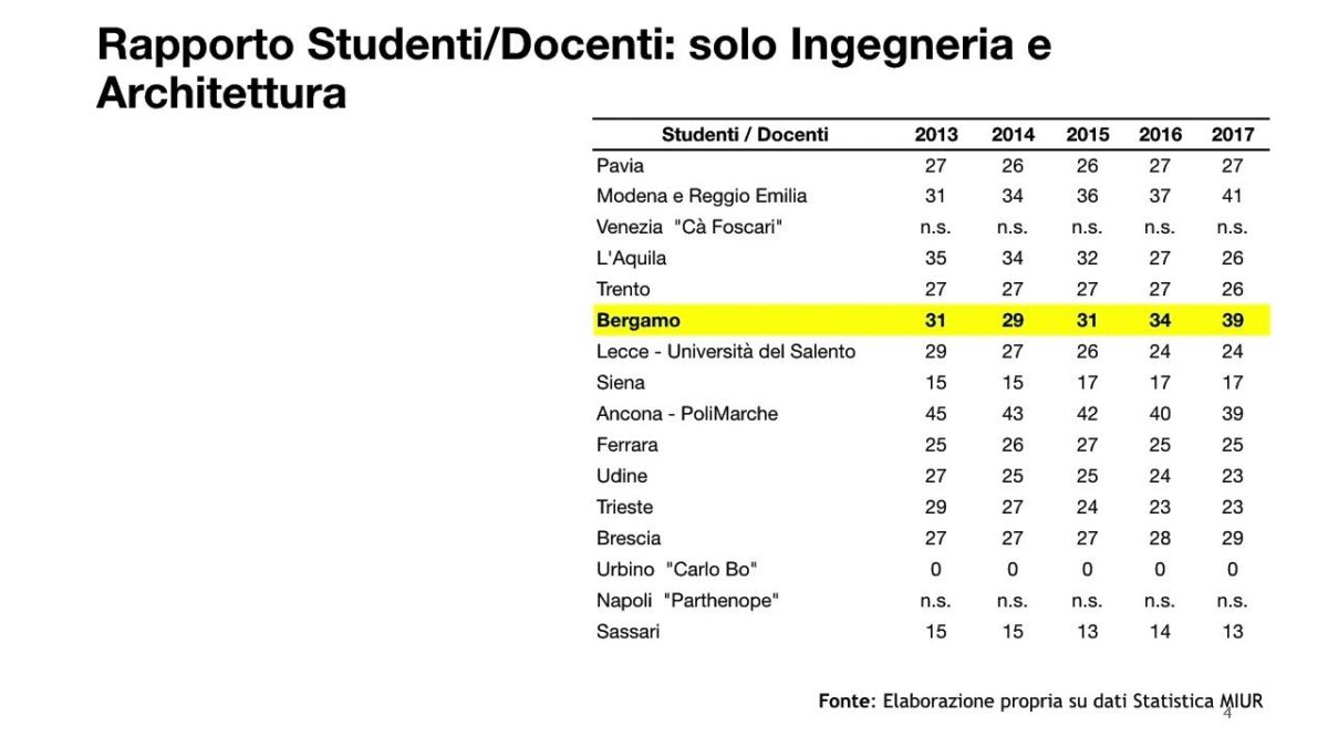 La bergamasca Fedeli si è scordata dell’Università di Bergamo