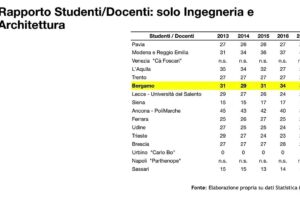 La bergamasca Fedeli si è scordata dell’Università di Bergamo
