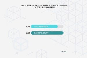 Tra il 2008 e il 2018 la spesa pubblica è passata da 707 a 852 miliardi