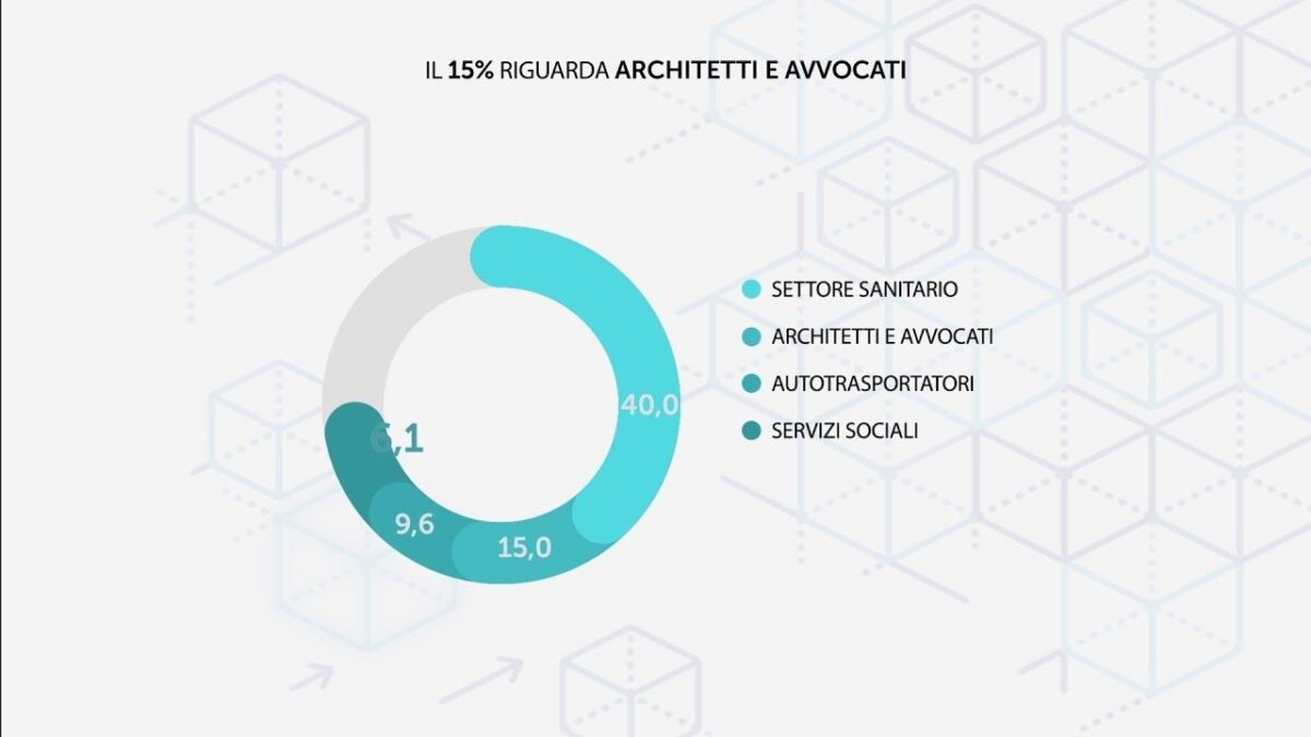 Il 40% di professionisti a partita Iva lavora nel settore sanitario