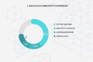 Il 40% di professionisti a partita Iva lavora nel settore sanitario