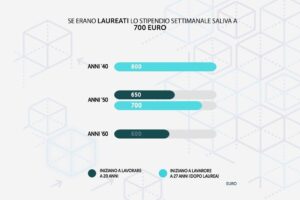 Stipendi, i baby boomers sono i più poveri di tutti