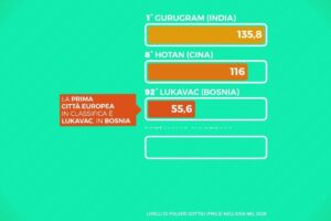 La città più inquinata al mondo è Gurugram, in India. Sassuolo la «peggiore» italiana