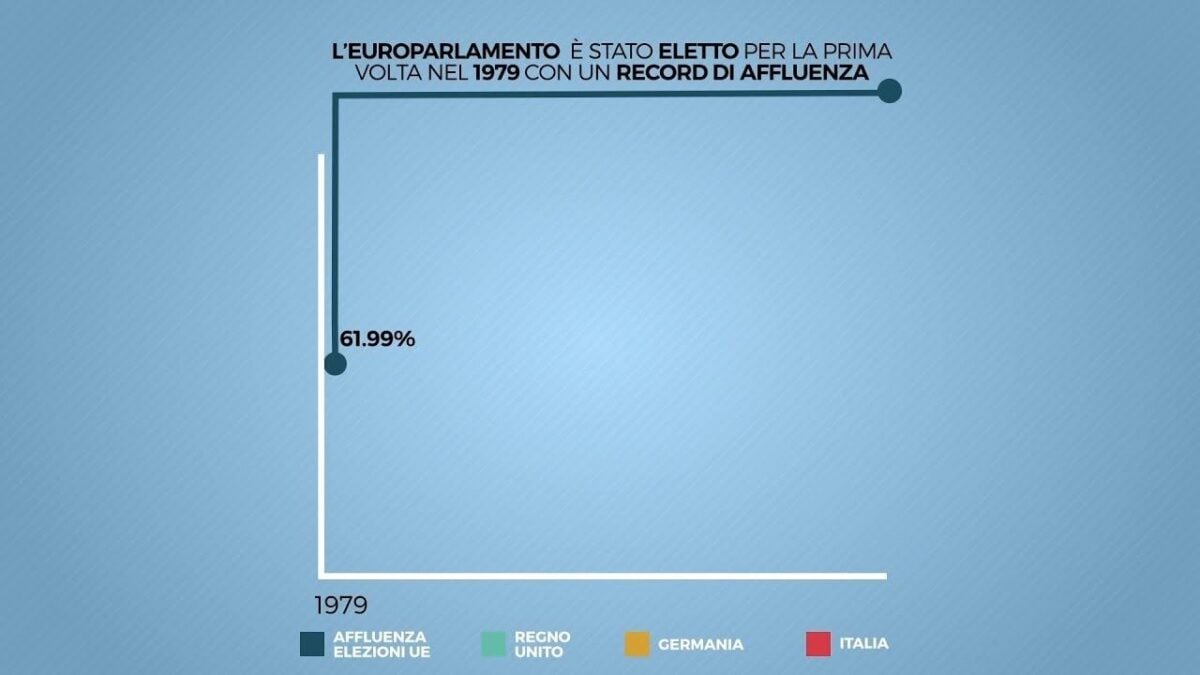 L’Europa alla prova del voto. L’affluenza è calata del 19,38% in 35 anni