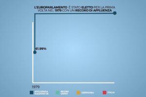 L’Europa alla prova del voto. L’affluenza è calata del 19,38% in 35 anni