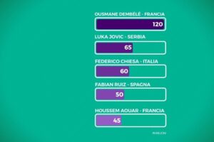 Europei Under 21, nella top 5 dei calciatori più cari c’è Federico Chiesa