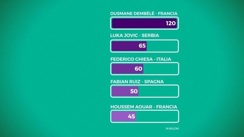 Europei Under 21, nella top 5 dei calciatori più cari c’è Federico Chiesa
