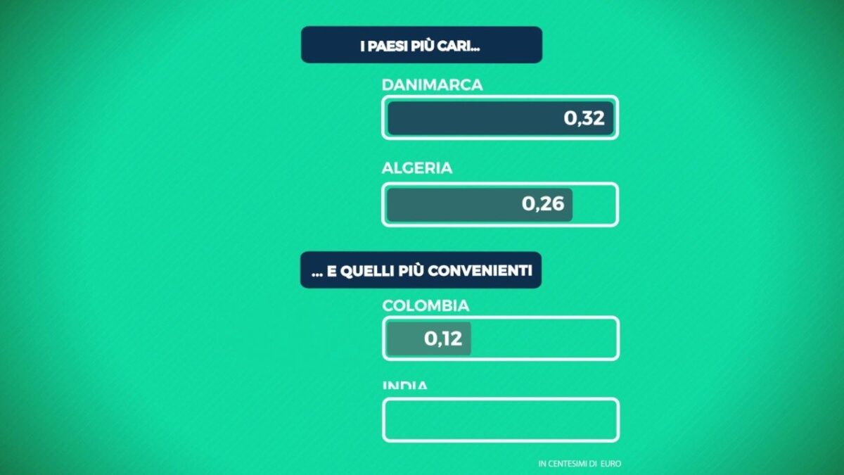 Il Paese dove costa di più Netflix è la Danimarca. Quelli più convenienti sono Colombia e India