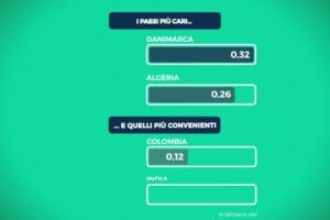 Il Paese dove costa di più Netflix è la Danimarca. Quelli più convenienti sono Colombia e India