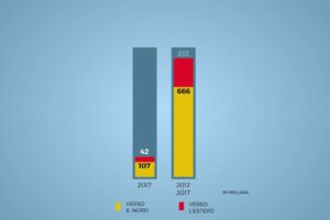 In sei anni dal Sud sono emigrate 879.212 persone