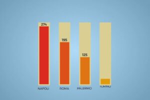Reddito di cittadinanza, la Campania è la regione con più navigator