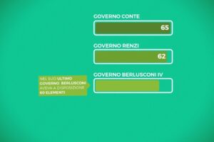 Le poltrone del governo: il primo esecutivo targato Conte ne aveva 65