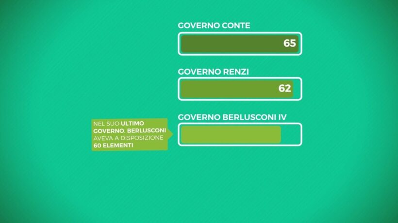 Le poltrone del governo: il primo esecutivo targato Conte ne aveva 65