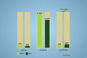 Dipendenti bancari: 89.511 impiegati in meno negli ultimi dieci anni