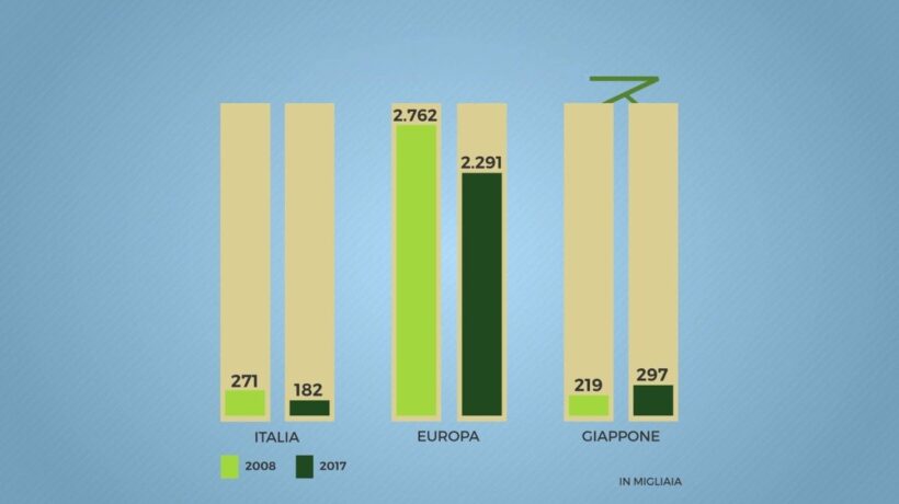 Dipendenti bancari: 89.511 impiegati in meno negli ultimi dieci anni