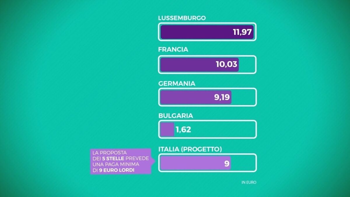 Lo Stato Ue col salario minimo più alto è il Lussemburgo con quasi 12 euro all’ora