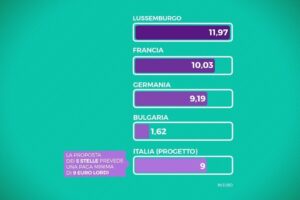 Lo Stato Ue col salario minimo più alto è il Lussemburgo con quasi 12 euro all’ora