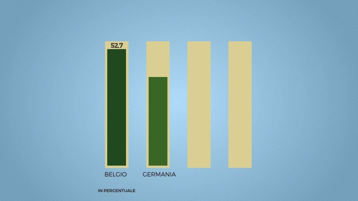 L’Italia è il terzo Paese al mondo per cuneo fiscale