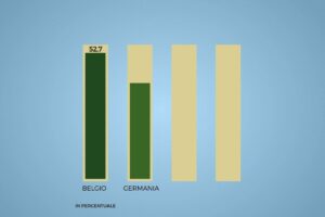 L’Italia è il terzo Paese al mondo per cuneo fiscale