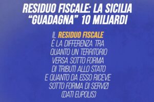 La regione con il residuo fiscale più alto è la Sicilia