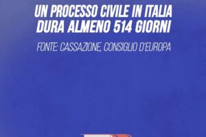 Per completare i tre gradi di giustizia in Italia ci vogliono 2.949 giorni