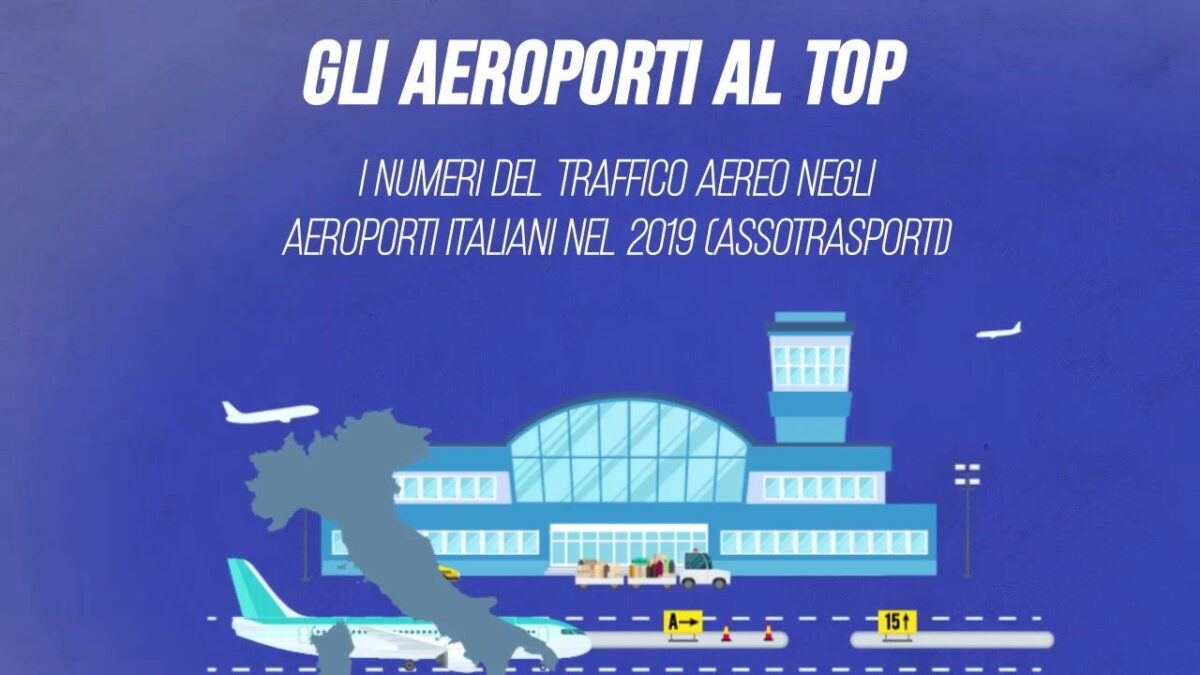 L’aeroporto italiano con più traffico di passeggeri è Fiumicino