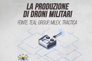 La produzione di droni militari è cresciuta del 97,3% negli ultimi tre anni
