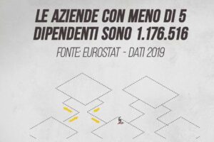 Le aziende con meno di 5 dipendenti sono 1.176.516