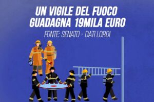 Un vigile del fuoco guadagna 19.000 euro all’anno