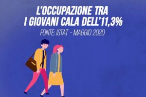 L’occupazione tra i più giovani cala dell’11,3%