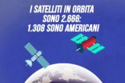 I satelliti in orbita sono 2.666: 1.308 sono americani