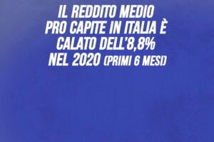 Il reddito medio pro capite in Italia è calato dell’8,8 percento nel 2020
