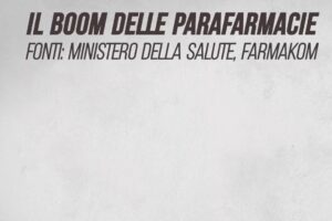 Il boom delle parafarmacie