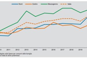 Italiani più poveri: reddito ancora sotto il livello pre-Covid
