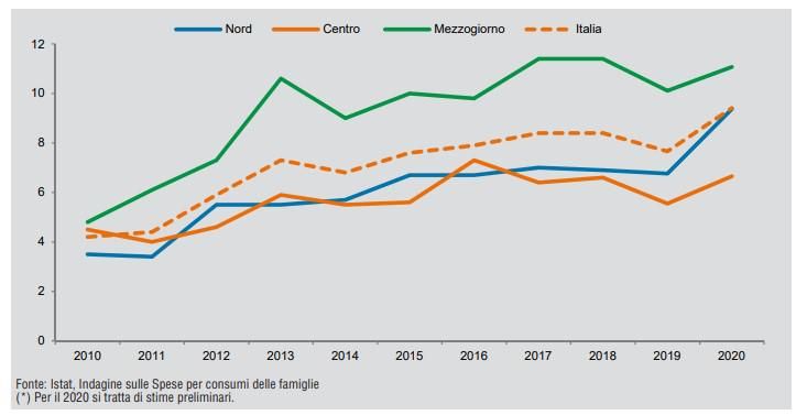 Italiani più poveri: reddito ancora sotto il livello pre-Covid
