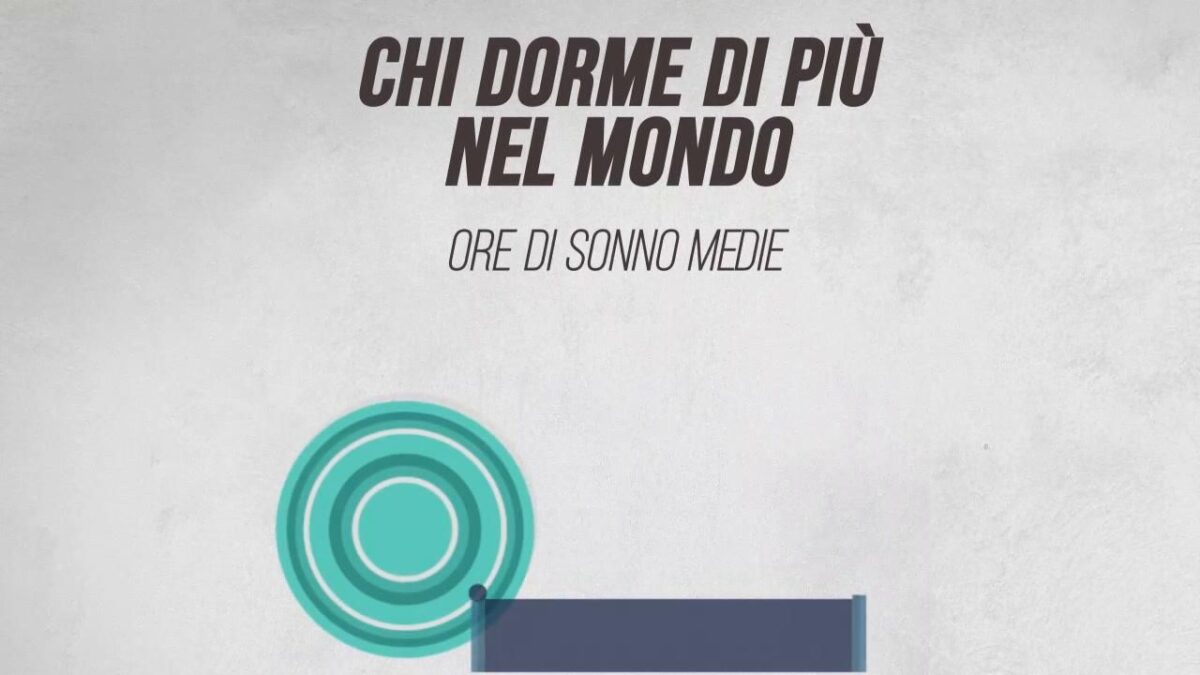 Chi dorme di più nel mondo
