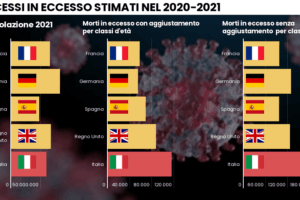 Studio inchioda il modello Speranza. Le serrate hanno ucciso più del virus