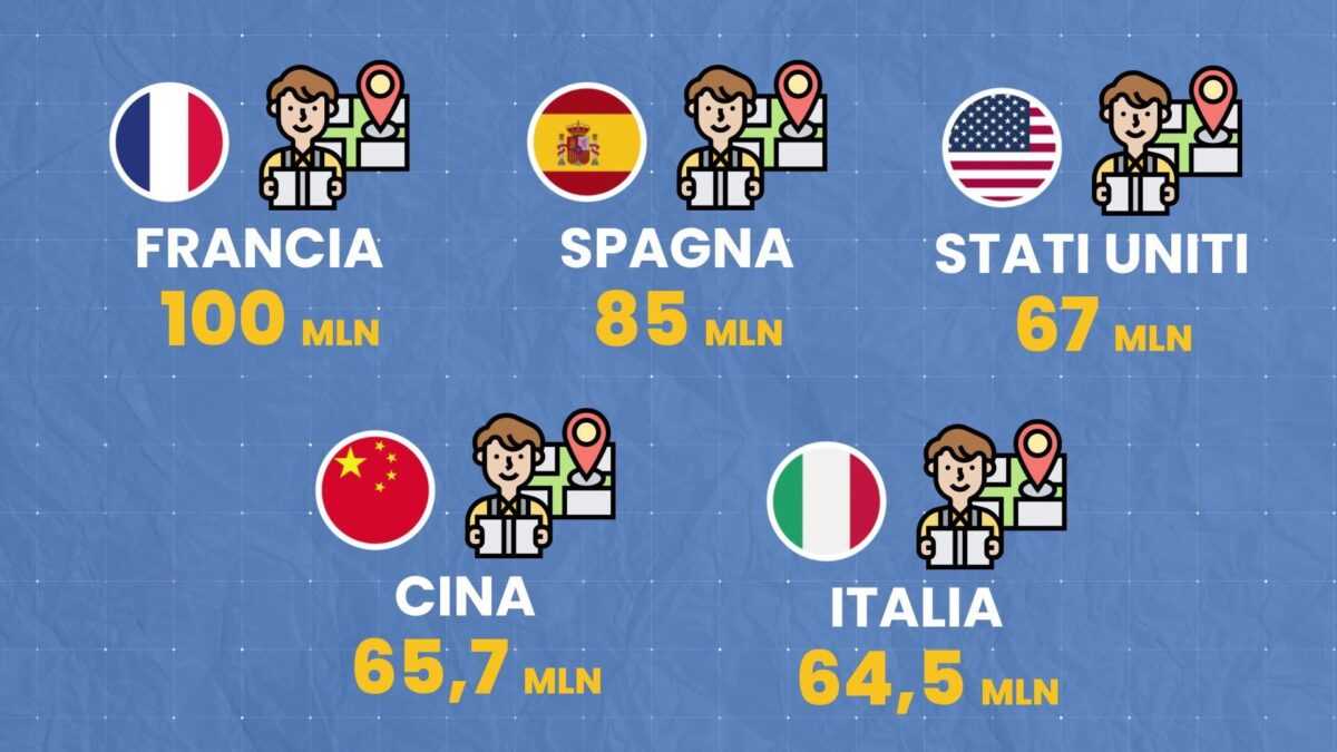 I dieci Paesi più visitati al mondo