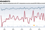 Cinquant’anni di dati dimostrano che la temperatura non è cambiata