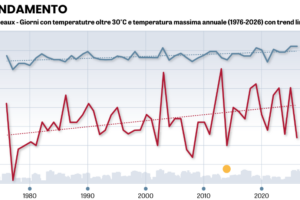 Cinquant’anni di dati dimostrano che la temperatura non è cambiata