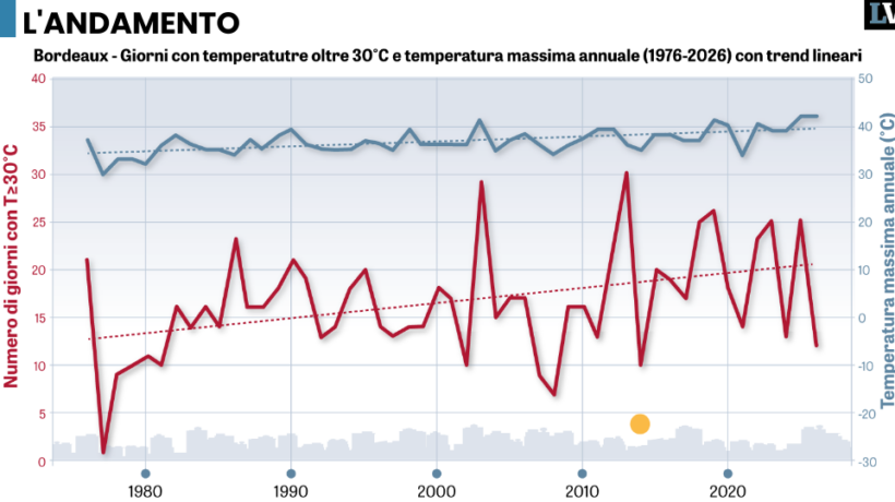 Cinquant’anni di dati dimostrano che la temperatura non è cambiata