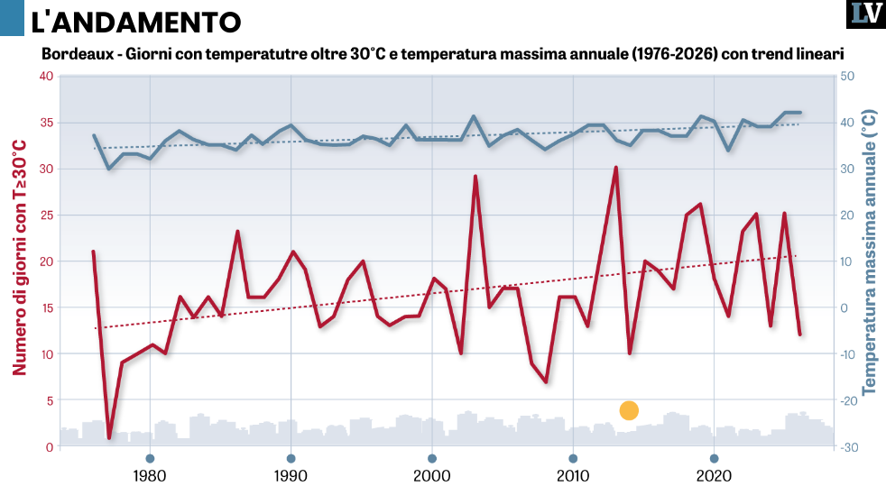 https://www.laverita.info/wp-content/uploads/2026/06/andamento-temperature.png