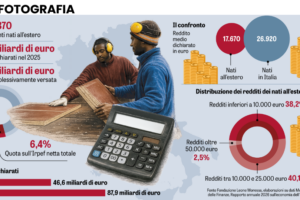 Gli immigrati costano molto di più di quanto ci danno