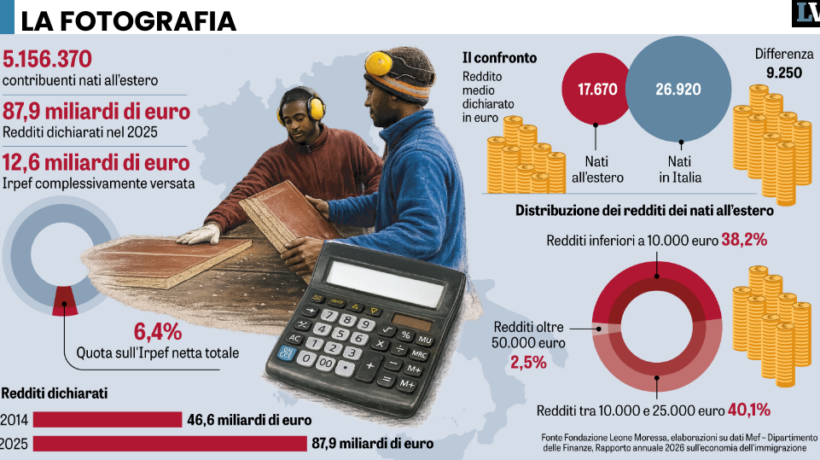 Gli immigrati costano molto di più di quanto ci danno