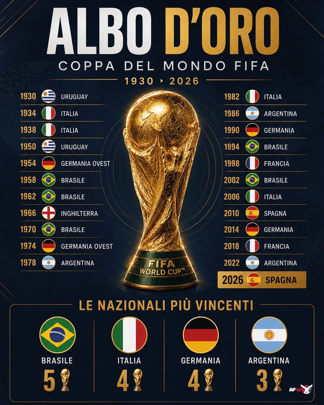 albo d'oro mondiali