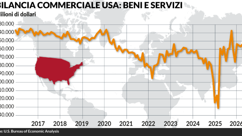 Dazi e choc, ma il deficit Usa persiste