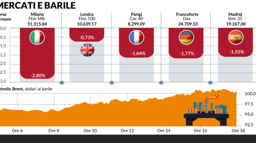 Rischio Mar Rosso, petrolio oltre i 100 dollari