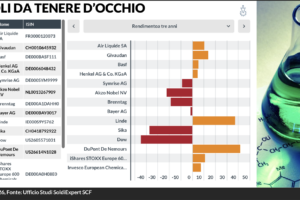 settore chimica investimenti