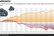 Bruxelles ci assilla col clima mentre il resto del mondo inquina (e cresce) senza freni
