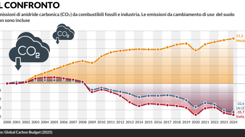 Bruxelles ci assilla col clima mentre il resto del mondo inquina (e cresce) senza freni
